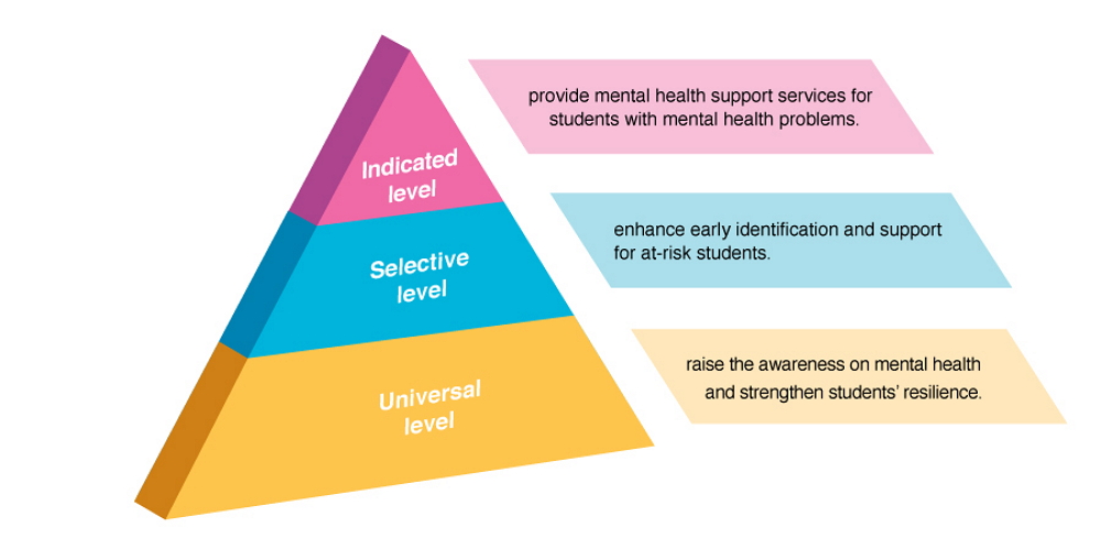 Student Mental Health Information Online Three Tier Support Model